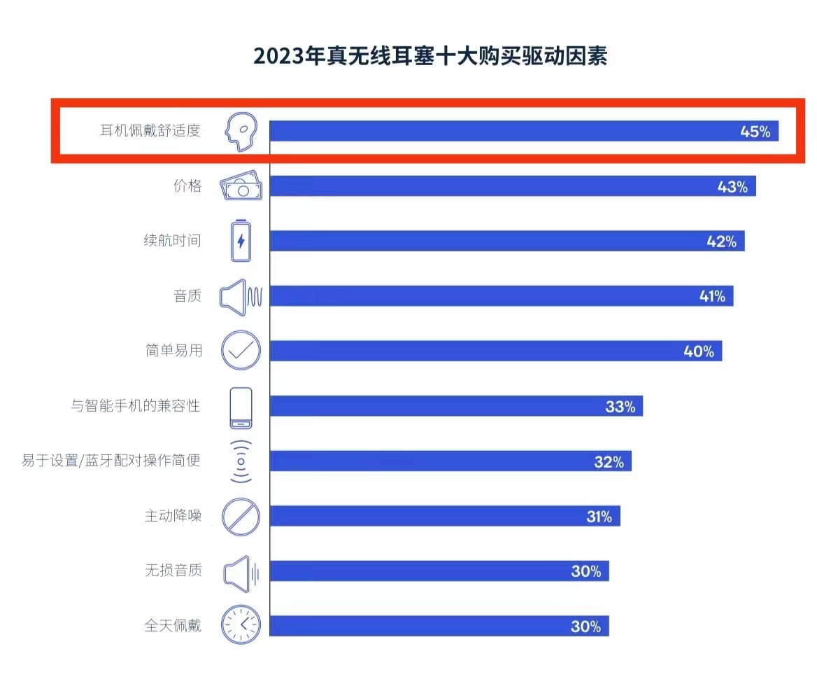 3年耳机选购主要因素不入耳引潮流AG真人游戏平台舒适度成为202(图3)